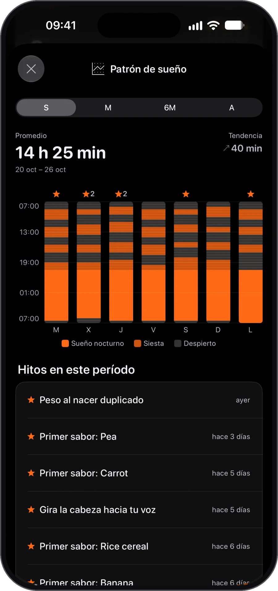 Patrones de sueño, noche tras noche. Tú puedes