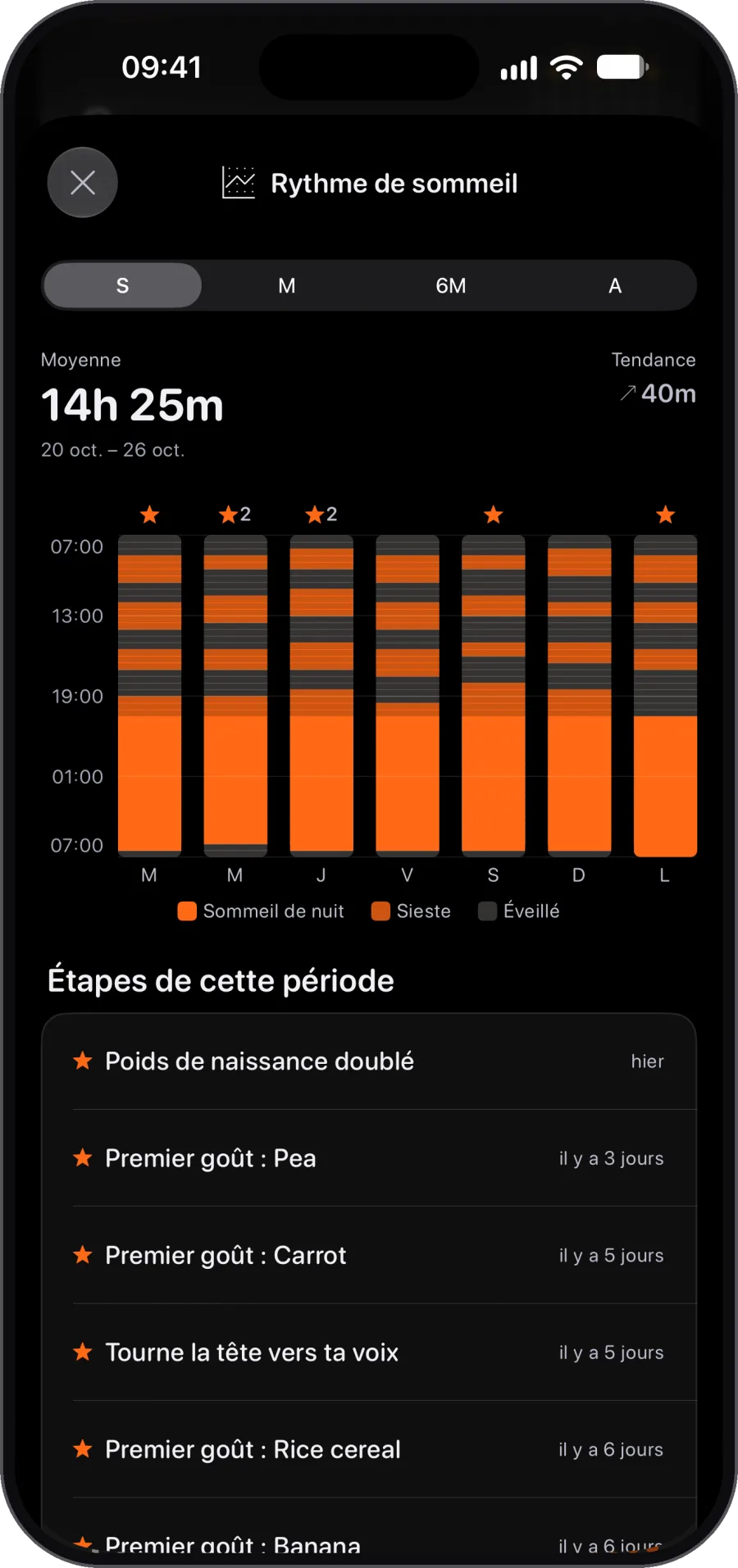 Des rythmes de sommeil, nuit après nuit. Tu gères